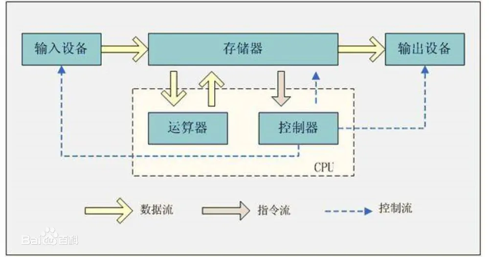 冯诺依曼体系结构